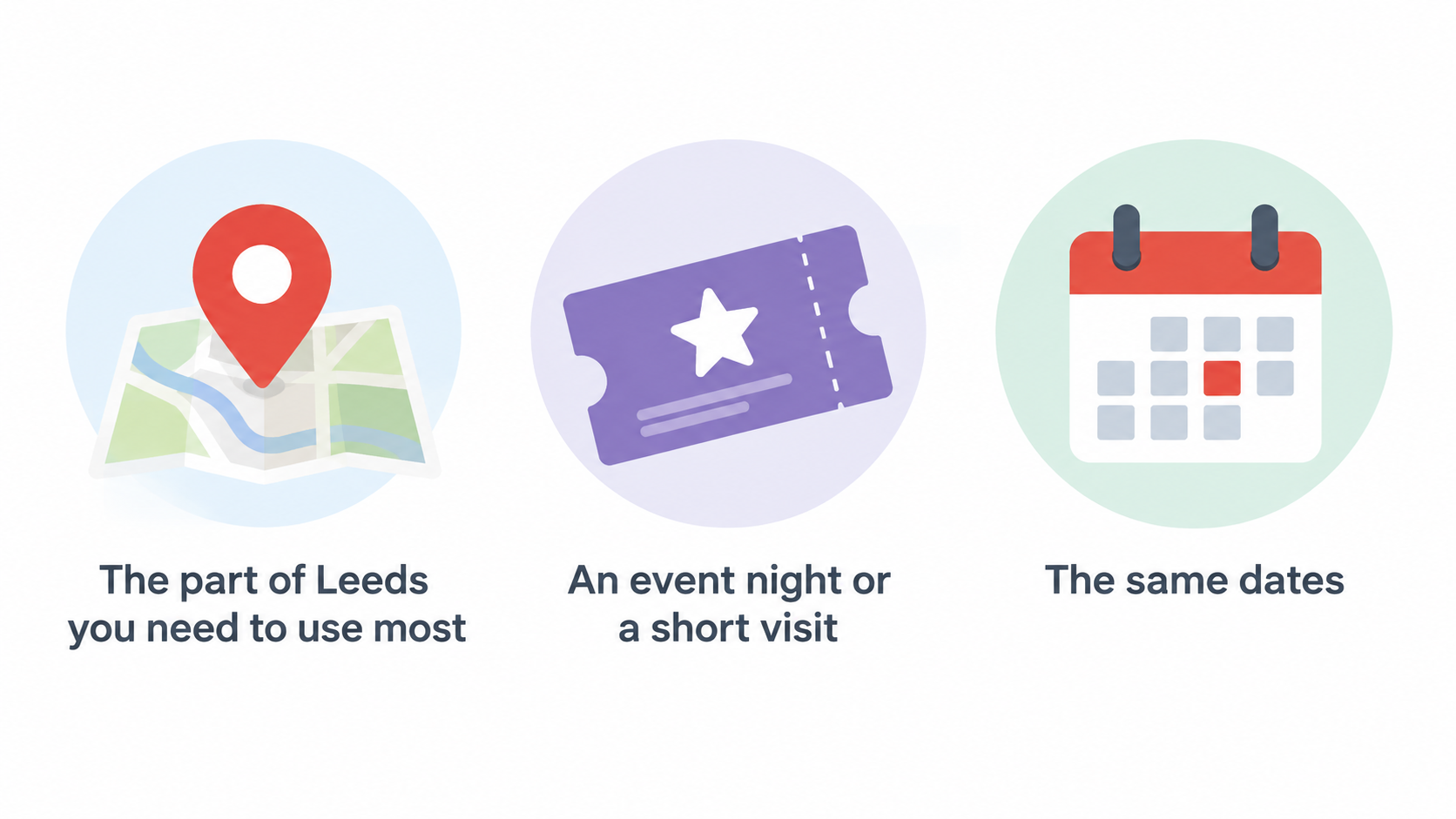Show one numbered four-step checklist: “Part of Leeds you need to use most”; “Route you will actually walk or drive”; “Available room and final price”; “Final property-level check