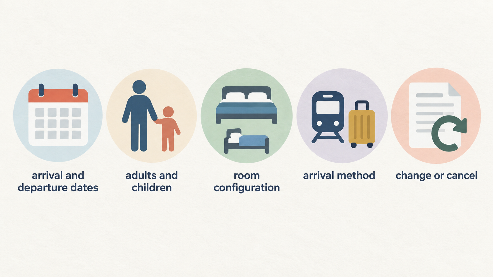 A numbered checklist of the section’s four stated steps: set the trip essentials, make one short comparison brief, search the same brief across suitable properties, and record the