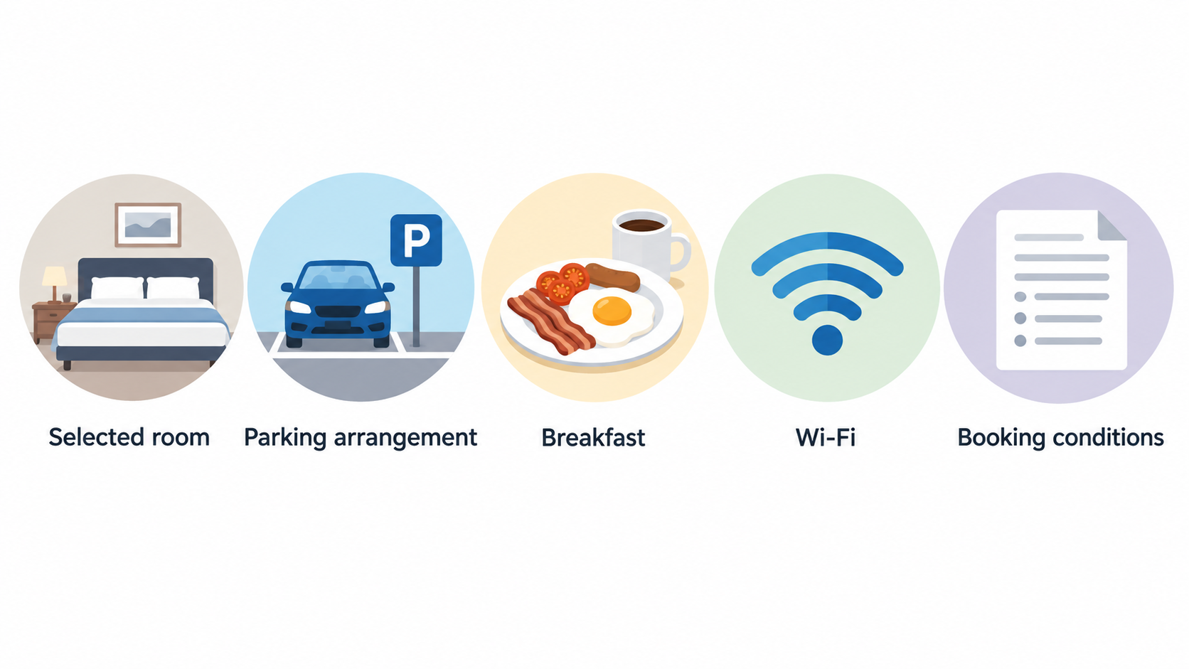 Create one numbered checklist with five points from the section: same dates; number of guests and room occupancy; exact room name; facilities stated for the selected room and rate;