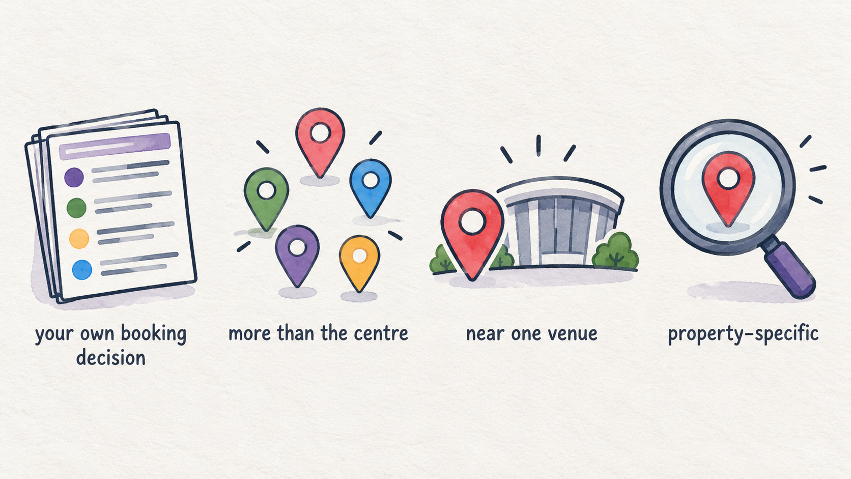 Show one four-step numbered checklist: separate the directory from the booking choice; identify the venue, office, station arrival point or neighbourhood anchoring the trip;