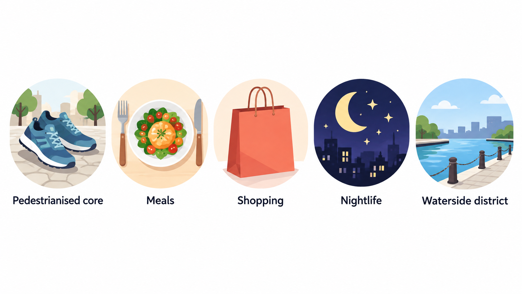 One row of four icons labeled “pedestrianised centre,” “central sights,” “meals,” and “shopping and nightlife.”