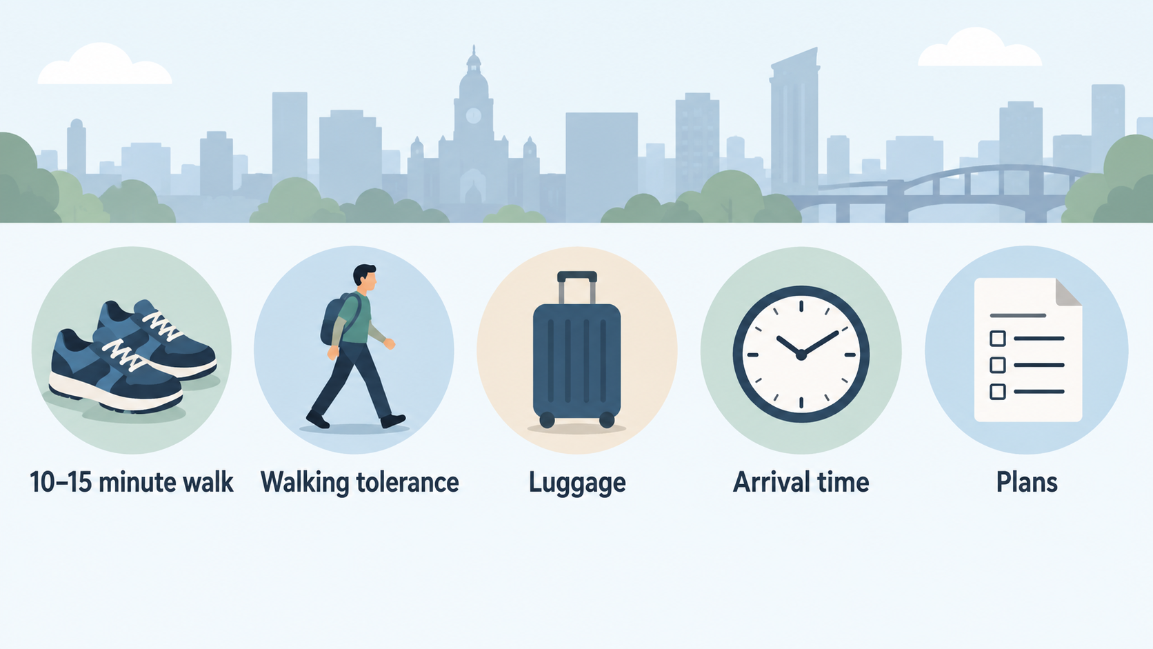 Show one row of four icons labelled “walking tolerance,” “luggage,” “arrival time” and “plans” as the section’s checks for assessing the hotel’s location.