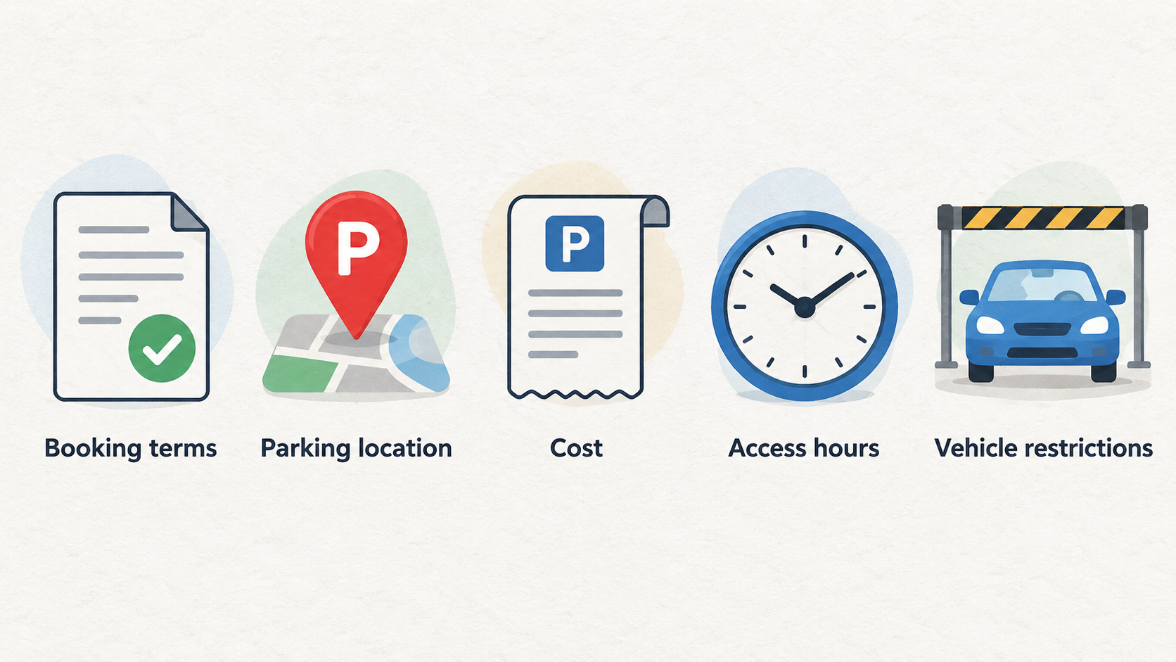 Create one numbered parking checklist with four points from the section: confirm parking availability at the property; check the named location, charge and booking or payment